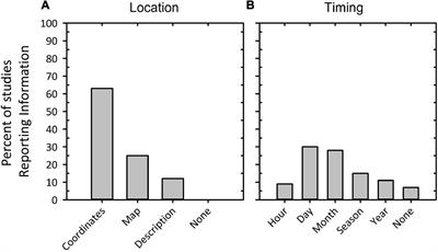 Invigorating Prescribed Fire Science Through Improved Reporting Practices